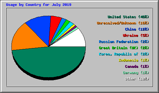 Usage by Country for July 2019