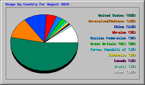 Usage by Country for August 2019