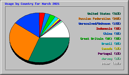 Usage by Country for March 2021
