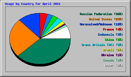 Usage by Country for April 2021