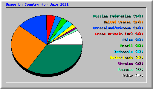 Usage by Country for July 2021