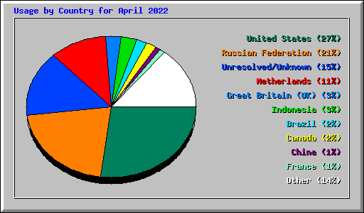 Usage by Country for April 2022