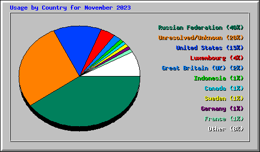 Usage by Country for November 2023