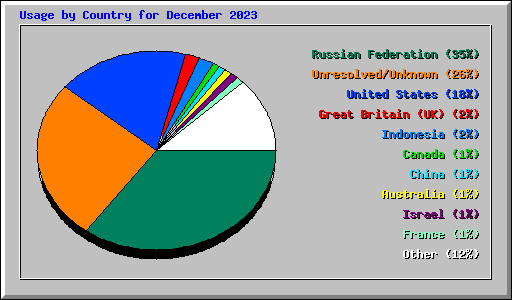 Usage by Country for December 2023