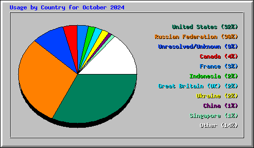 Usage by Country for October 2024