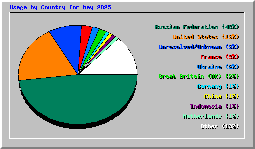 Usage by Country for May 2025