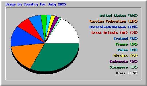 Usage by Country for July 2025