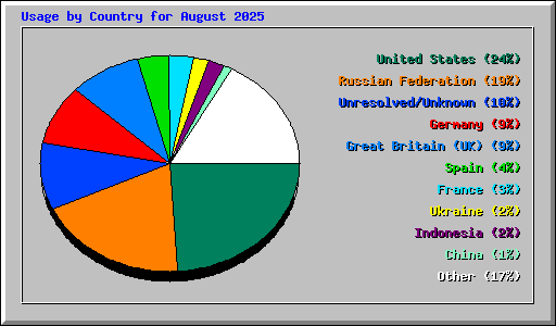 Usage by Country for August 2025