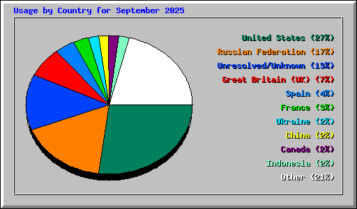 Usage by Country for September 2025