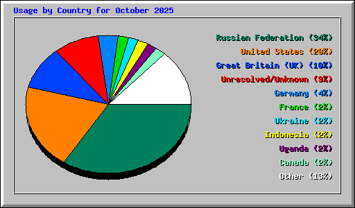 Usage by Country for October 2025