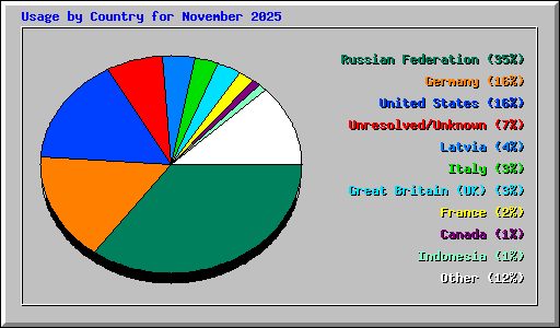 Usage by Country for November 2025