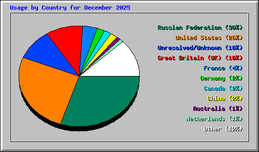 Usage by Country for December 2025