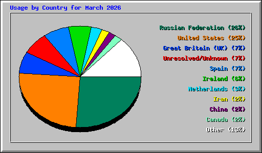 Usage by Country for March 2026