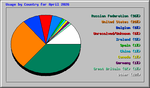 Usage by Country for April 2026