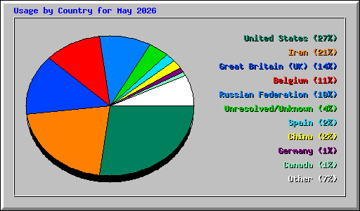 Usage by Country for May 2026