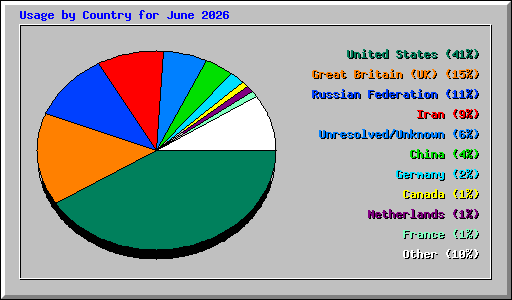 Usage by Country for June 2026