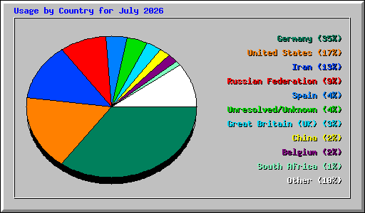 Usage by Country for July 2026