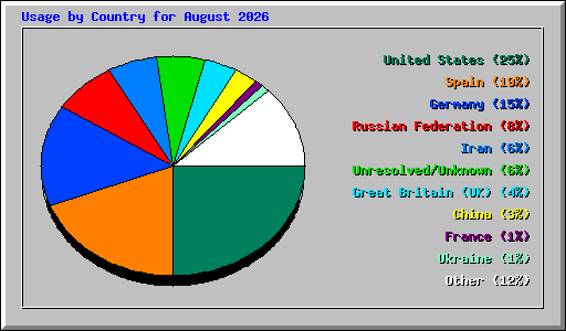 Usage by Country for August 2026