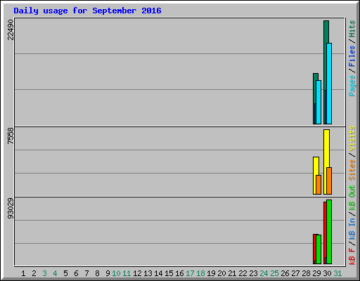 Daily usage for September 2016