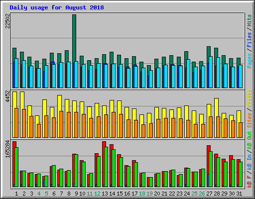 Daily usage for August 2018