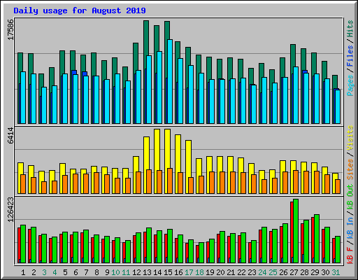 Daily usage for August 2019