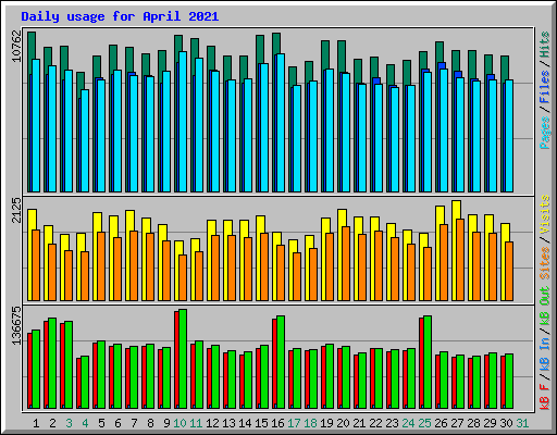 Daily usage for April 2021