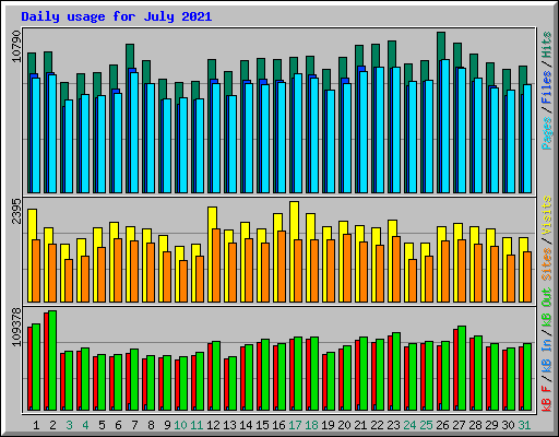 Daily usage for July 2021