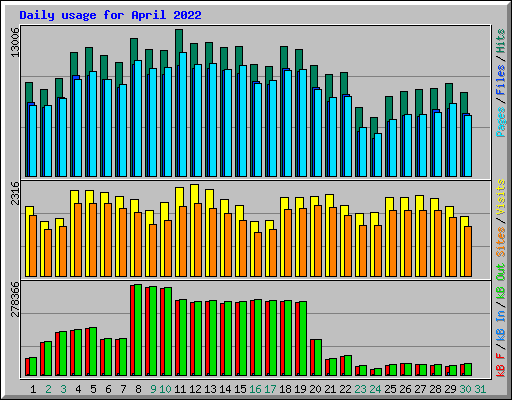 Daily usage for April 2022