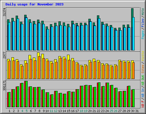 Daily usage for November 2023
