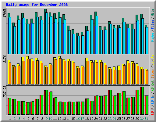 Daily usage for December 2023