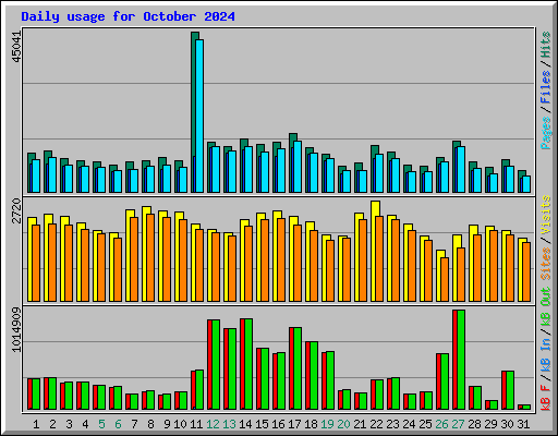 Daily usage for October 2024