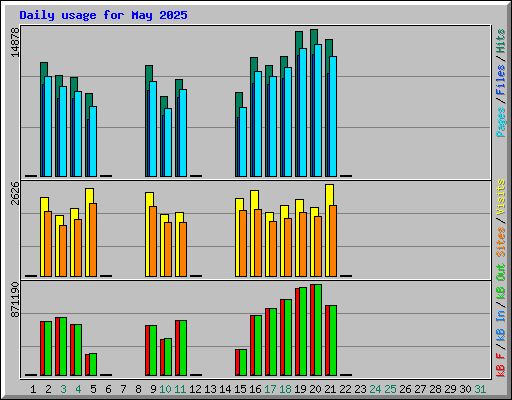 Daily usage for May 2025