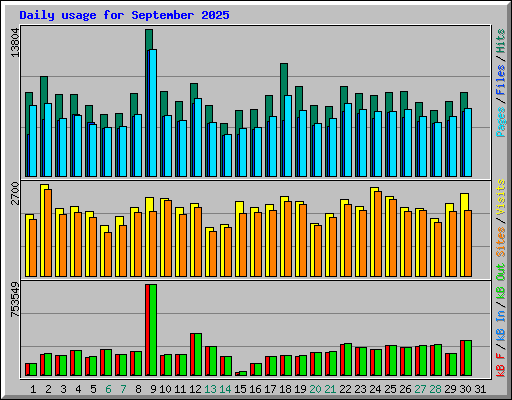 Daily usage for September 2025