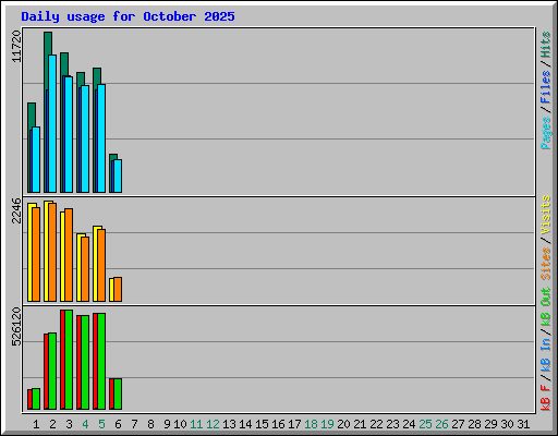 Daily usage for October 2025