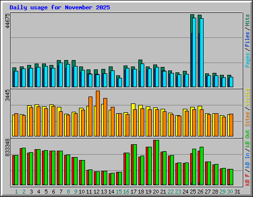 Daily usage for November 2025