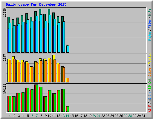 Daily usage for December 2025