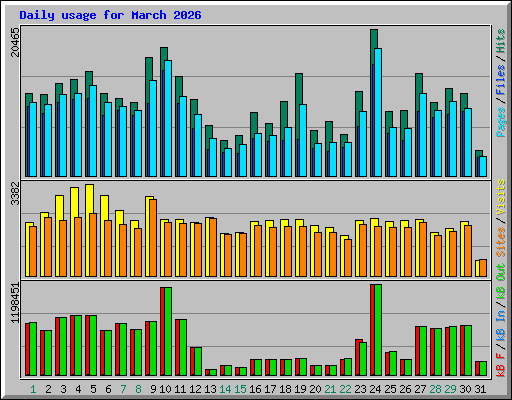 Daily usage for March 2026
