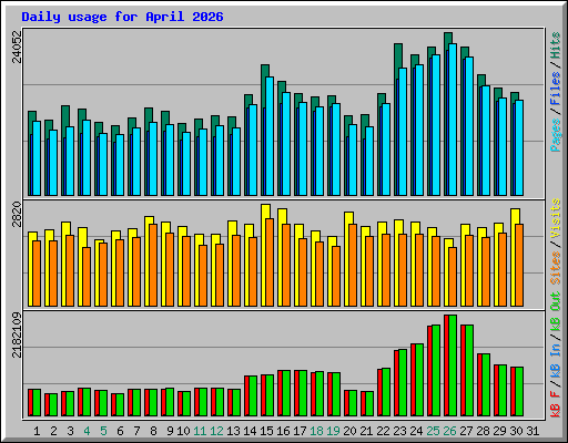 Daily usage for April 2026