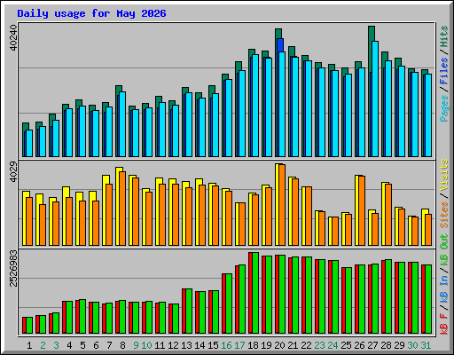 Daily usage for May 2026