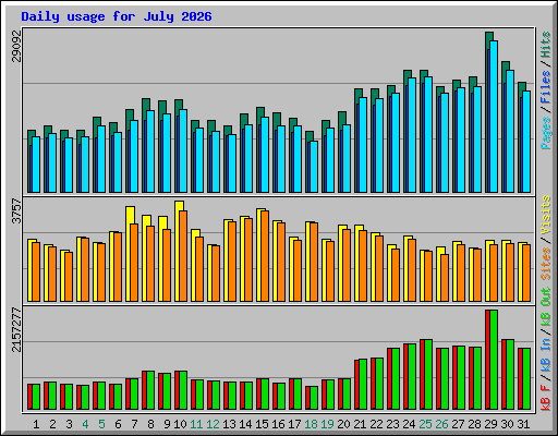 Daily usage for July 2026