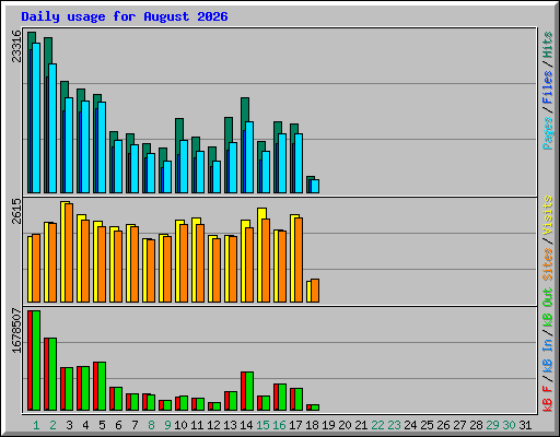 Daily usage for August 2026