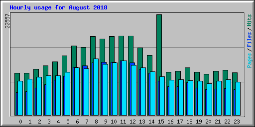 Hourly usage for August 2018