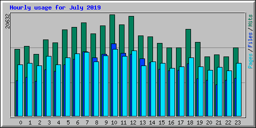 Hourly usage for July 2019