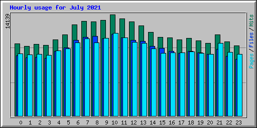 Hourly usage for July 2021