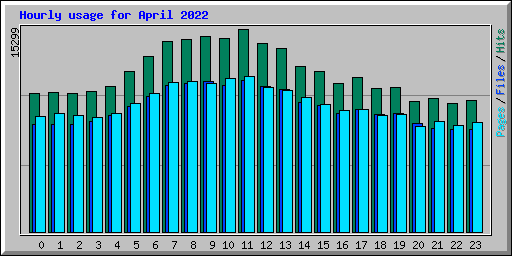 Hourly usage for April 2022