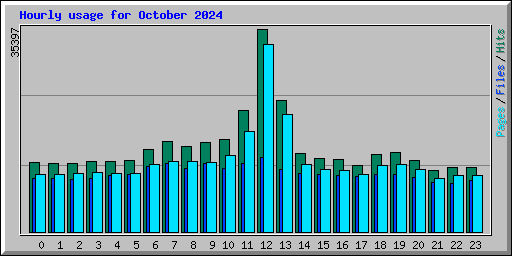 Hourly usage for October 2024