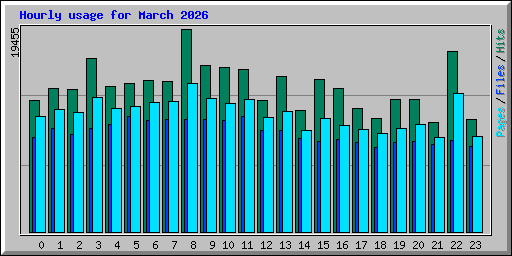 Hourly usage for March 2026