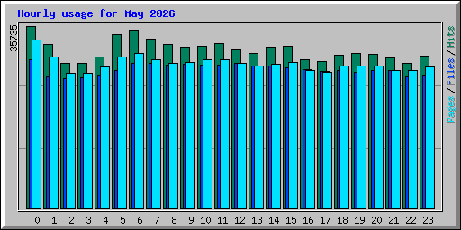Hourly usage for May 2026